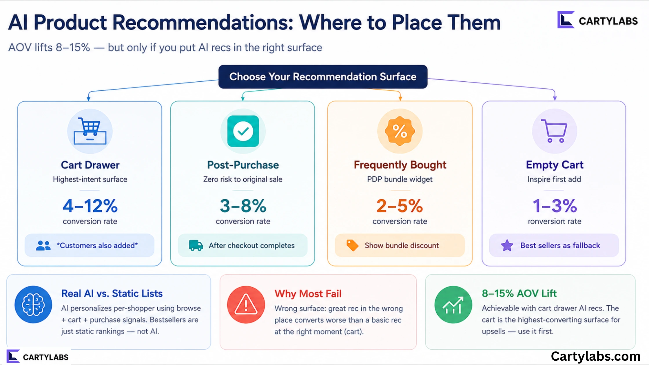 AI Product Recommendations on Shopify: A Practical Guide
