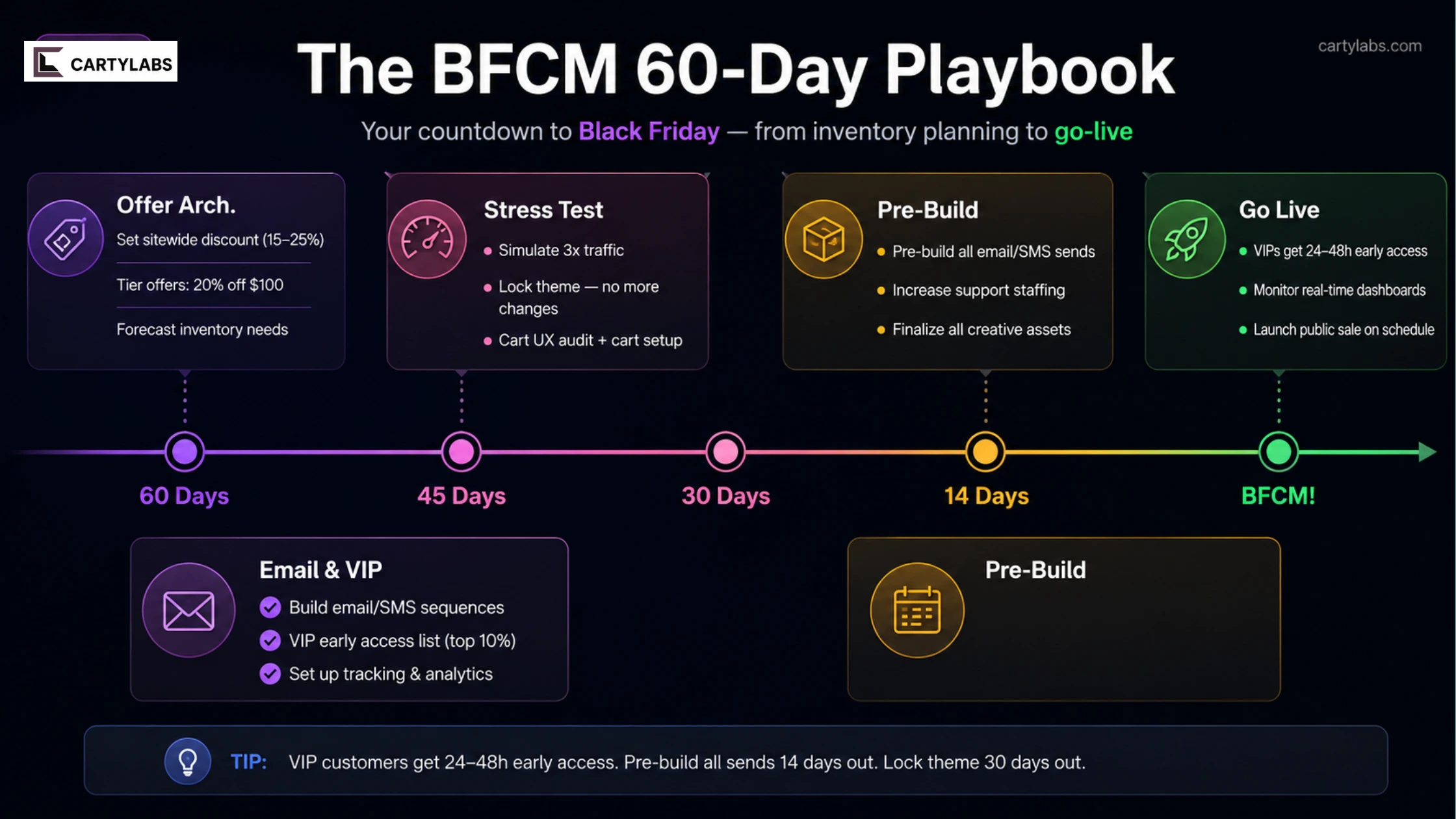 Shopify BFCM Playbook: Pre-Black-Friday Checklist for Peak Traffic
