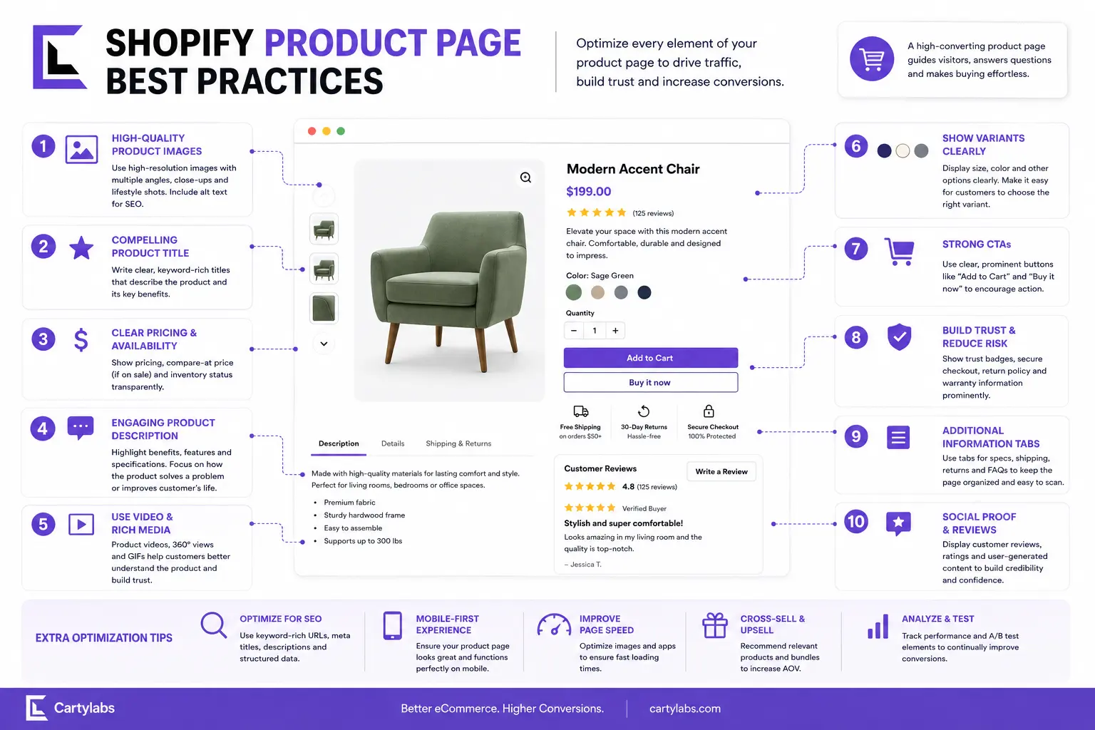 Shopify Product Page Best Practices: 17 PDP Elements for 2026