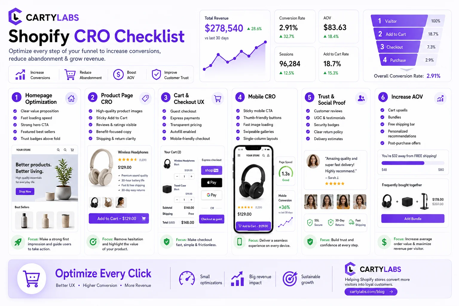 The Shopify CRO Checklist: 80 Fixes That Actually Move Conversion in 2026